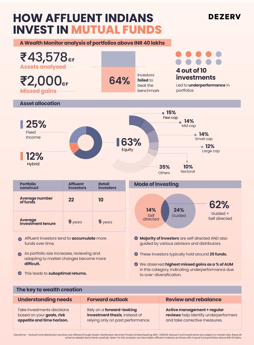 At Dezerv, we're obsessed with data. While there are numerous reports on mutual fund investing behaviour, we wanted to delve deeper into the investing habits of India's wealth creators.

So, we sifted through thousands of data points to understand how India's affluent and