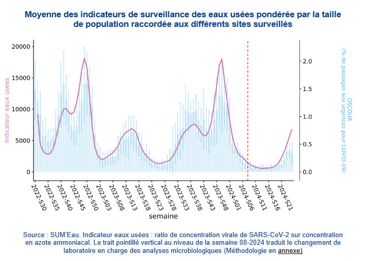 nicolasberrod's tweet image. 📈 La nouvelle "vague" de #Covid19 se poursuit : tous les indicateurs ont continué de grimper la semaine dernière, comme ici l'indicateur de suivi dans les eaux usées.

A dérouler ⤵️

1/6
