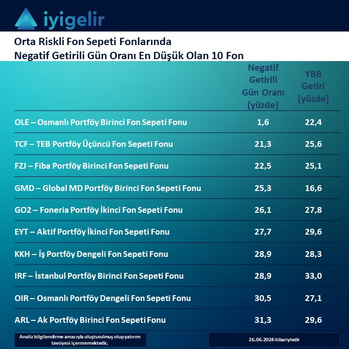 ⚖️Dengeli risk alarak mevduatın üzerinde kazanmak isteyen yatırımcılar, risk değeri 3-4 olan fon sepeti fonlarını (FSF) inceleyebilir.

🛒Risk değeri 3-4 olan toplam 20 adet FSF'de negatif getirili gün oranı en düşük ilk 10 fonu sıraladık.
İlk sıradaki  #OLE Osmanlı Portföy