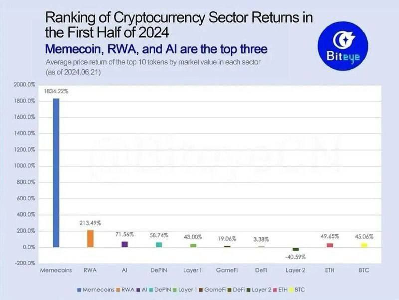 abaixodezero's tweet photo. 🚀 AI cryptocurrencies saw a 71.56% return in H1 2024! Integrating AI with blockchain for Web2 & Web3, they're revolutionizing industries. Invest now to tap into this booming market! 💰🌐 #Crypto #AI #Blockchain #Web3 #Websiteai $webai
@elonmusk @ElonMuskPD #etherium #BTC #USDT https://t.co/QiBqNINkcA