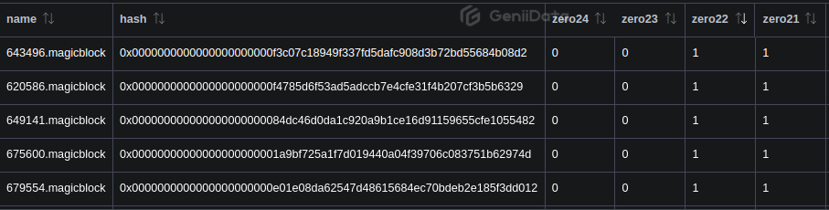 21e8magic's tweet photo. Are you sure you want to fade these rare MagicBlocks?
dmt-zero22 supply only 100+
#MagicBlock #Bitcoin #VirtualMining #PatternHunter https://t.co/5jRcCH0gxR
