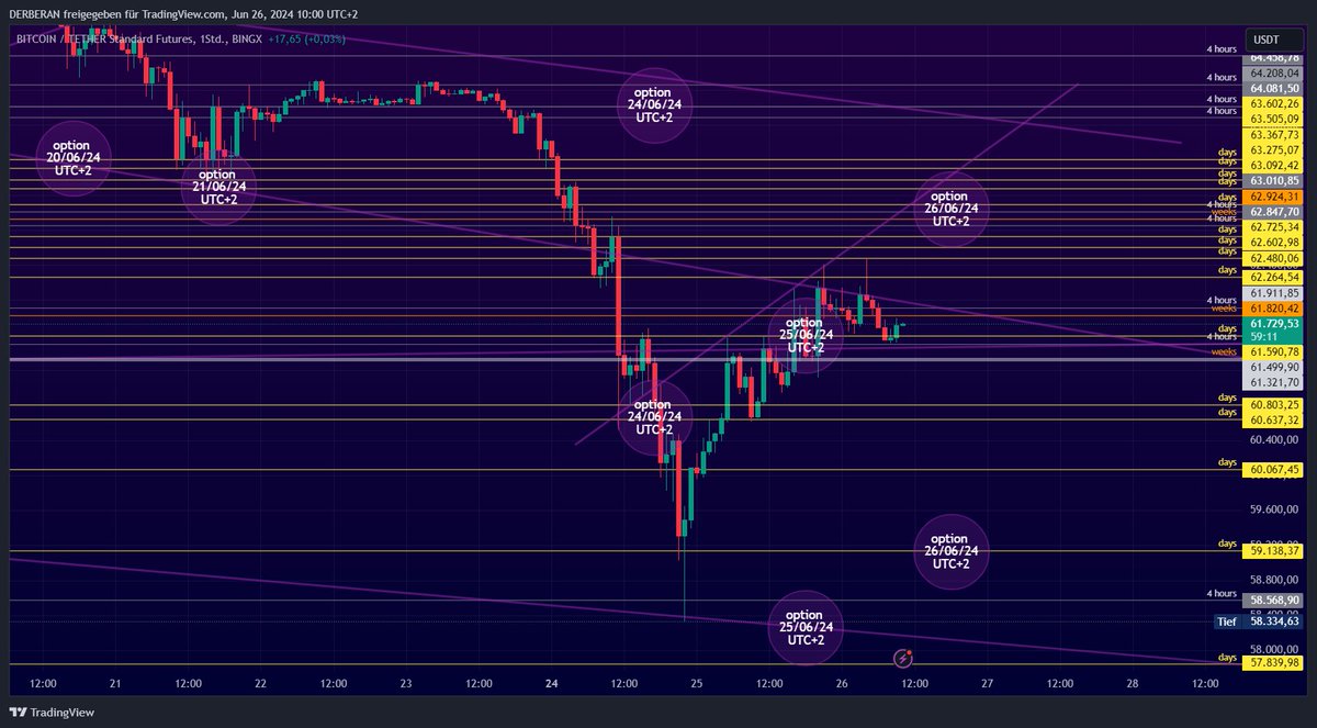 Olé!🙋‍♂️ #BITCOIN #BTC #crypto #trade It's my sandbox game and not investment advice!🙈 As you can see in my screenshots, the #values are also fixed outside of the options. You just have to have the balls to go #long or #short in your demo account.🤷‍♂️ My top YouTuber: