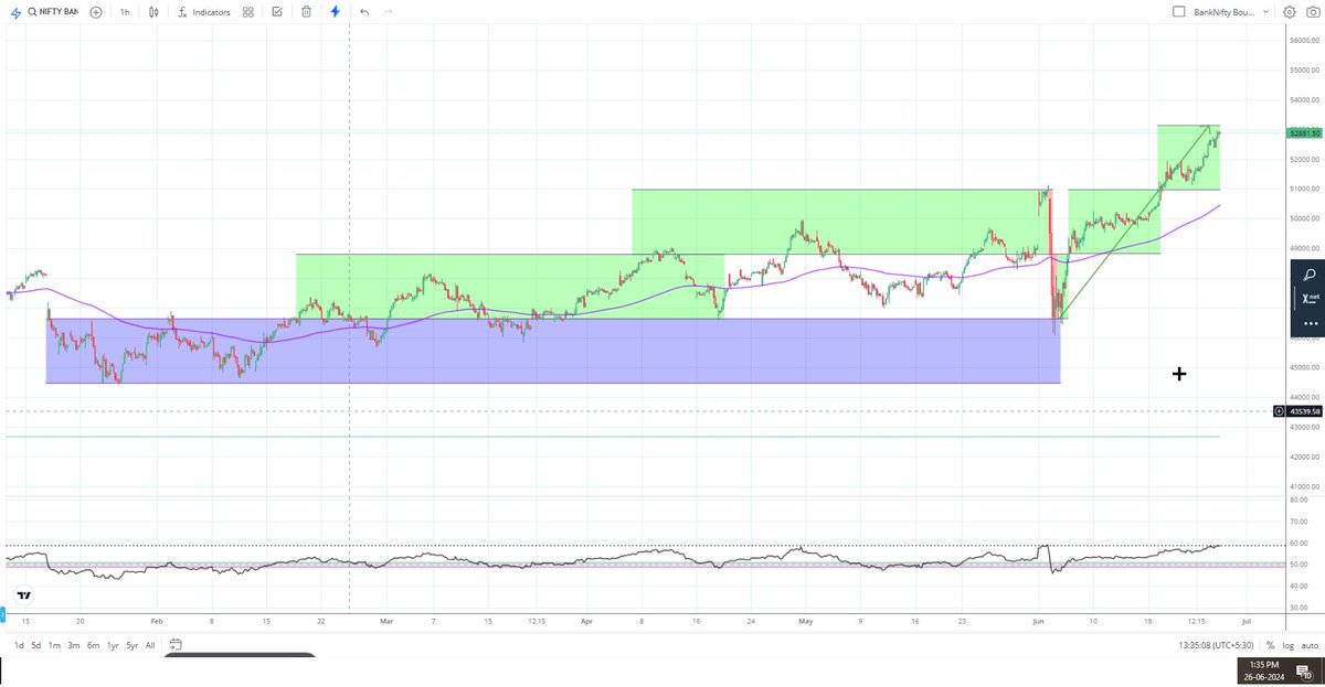 TwoLinesClub's tweet photo. #BankNifty Reached to almost reached to the Projected Destinations
53100
this analysis is done without using #OIData or #Technicals or #Fundamentals or #Indicators or #CandlePatterns or #ChartPatterns https://t.co/fQkGhEzVXE