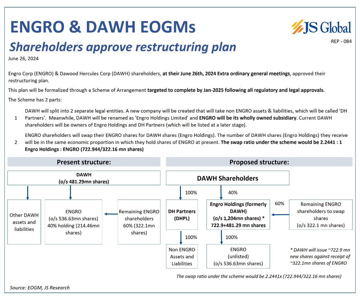 StockCompounder's tweet image. #ENGRO &amp;amp; #DAWH restructuring plan approved by Shareholders