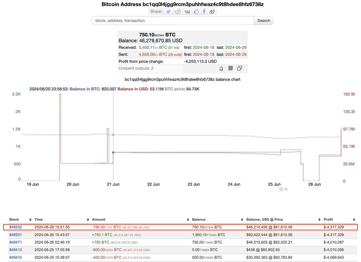 PeckShieldAlert The #Bitcoin address bc1qq0l4...738z (labeled as German  Gov.?) has transferred 750 $BTC (worth ~$46M) out, including $15.4M worth  of $BTC to CEXs (#Bitstamp & #Kraken)