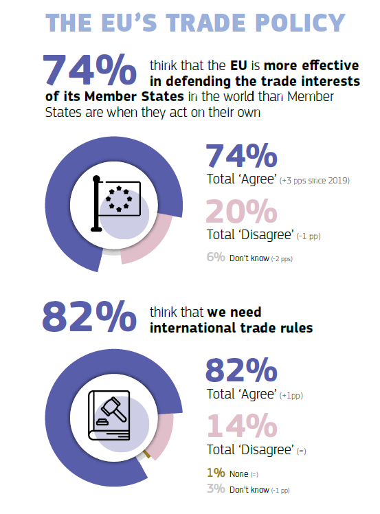 Interesting findings  latest #Eurobarometer on 🇪🇺 trade policy. 

🗣️Key take-away: more people realise we are stronger when we act together. We can act more forcefully via our new trade toolbox and by going for EU-only trade agreements. 

More 👇
europa.eu/eurobarometer/…