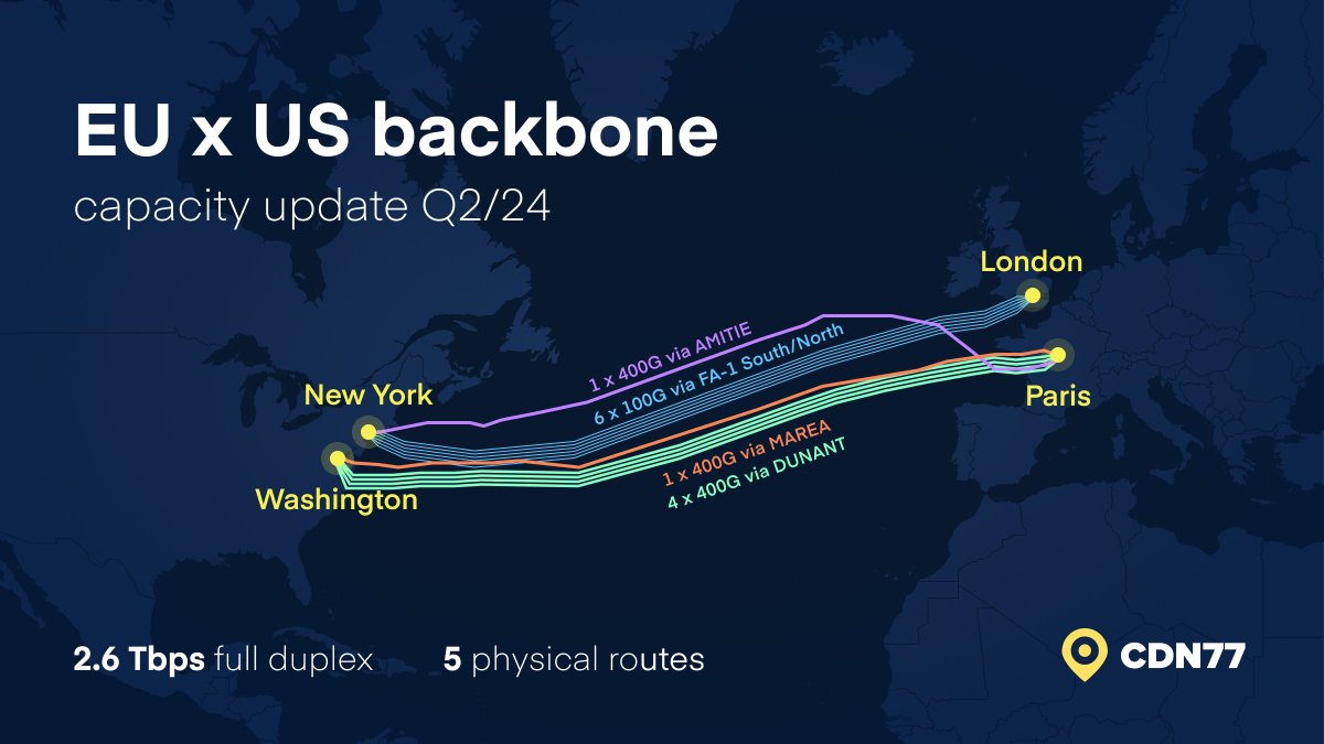 Our fresh Europe and US backbone undersea interconnection capacity?

2.6 Tbps full duplex

5 physical routes via 5 x 400G, 6 x 100G links.

3 x WDC x PAR via DUNANT - 400G
1 x WDC x PAR via MAREA - 400
1 x NYC x PAR via AMITIE - 400G
6 x NYC x LON via EXA South/North - 100G

🚀