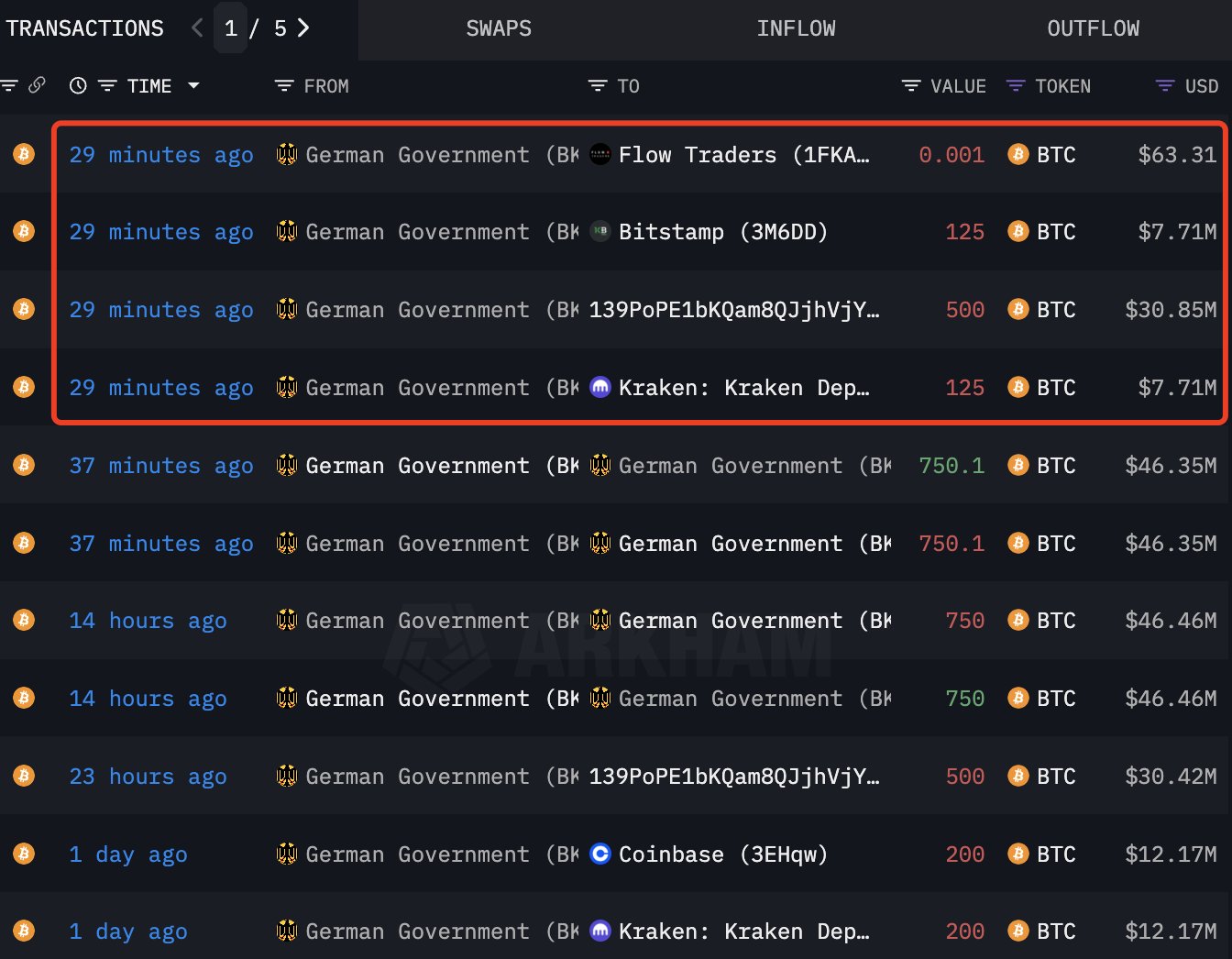 German Government Transactions: (Source: Lookonchain, Arkham Intelligence)