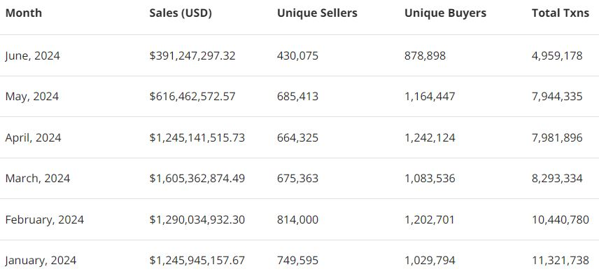 esatoshiclub's tweet image. #NFT sales volume dropped by 45% in Q2 2024, hitting $2.24 billion, the lowest since Q3 2023.

This decline follows a strong Q1, where sales were $4.1 billion.