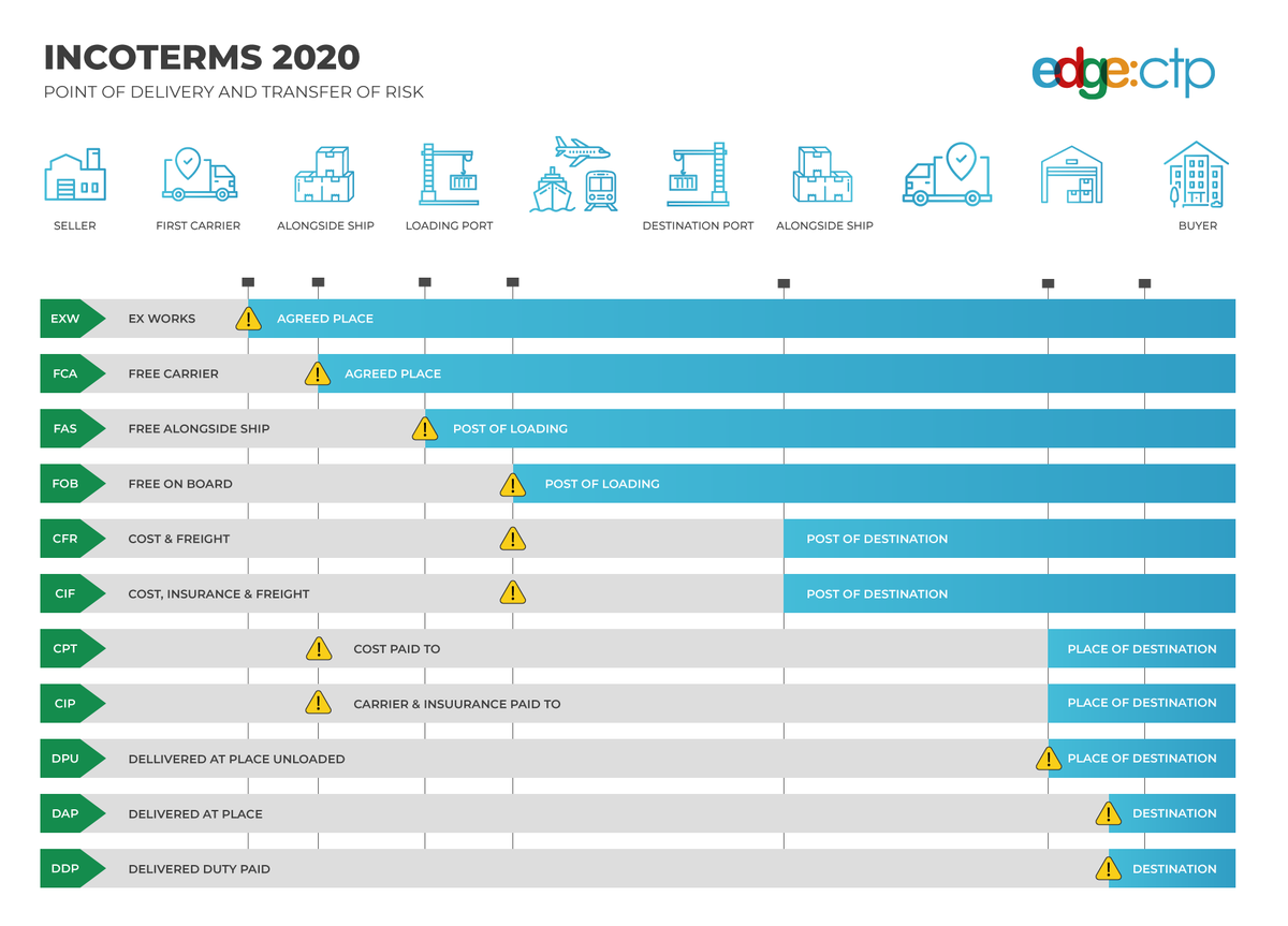 New blog post! Incoterms 2023 Explained: A Comprehensive Guide for International Trade Learn the 11 Incoterms 2023 rules, differences from 2020, and how to choose the right one for your business. Read now! 

edgectp.com/incoterms/inco… 

#Incoterms2023 #InternationalTrade #edgectp