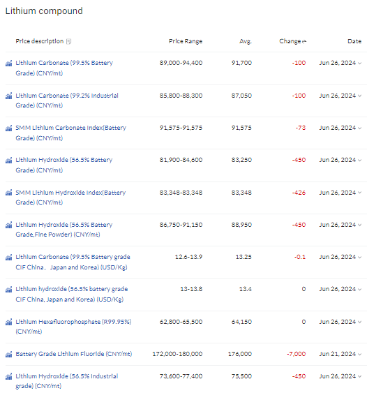 jczuleta's tweet photo. Except for seaborne LiOH &amp; Australia SC6% CIF China prices which remained constant, all other #lithium chemical &amp; ore prices fell today in the Chinese spot mkt. However, average LC futures prices rose by 5.75% surpassing average LC spot prices by CNY 6,257 resulting in contango. https://t.co/tqHbP71EWm