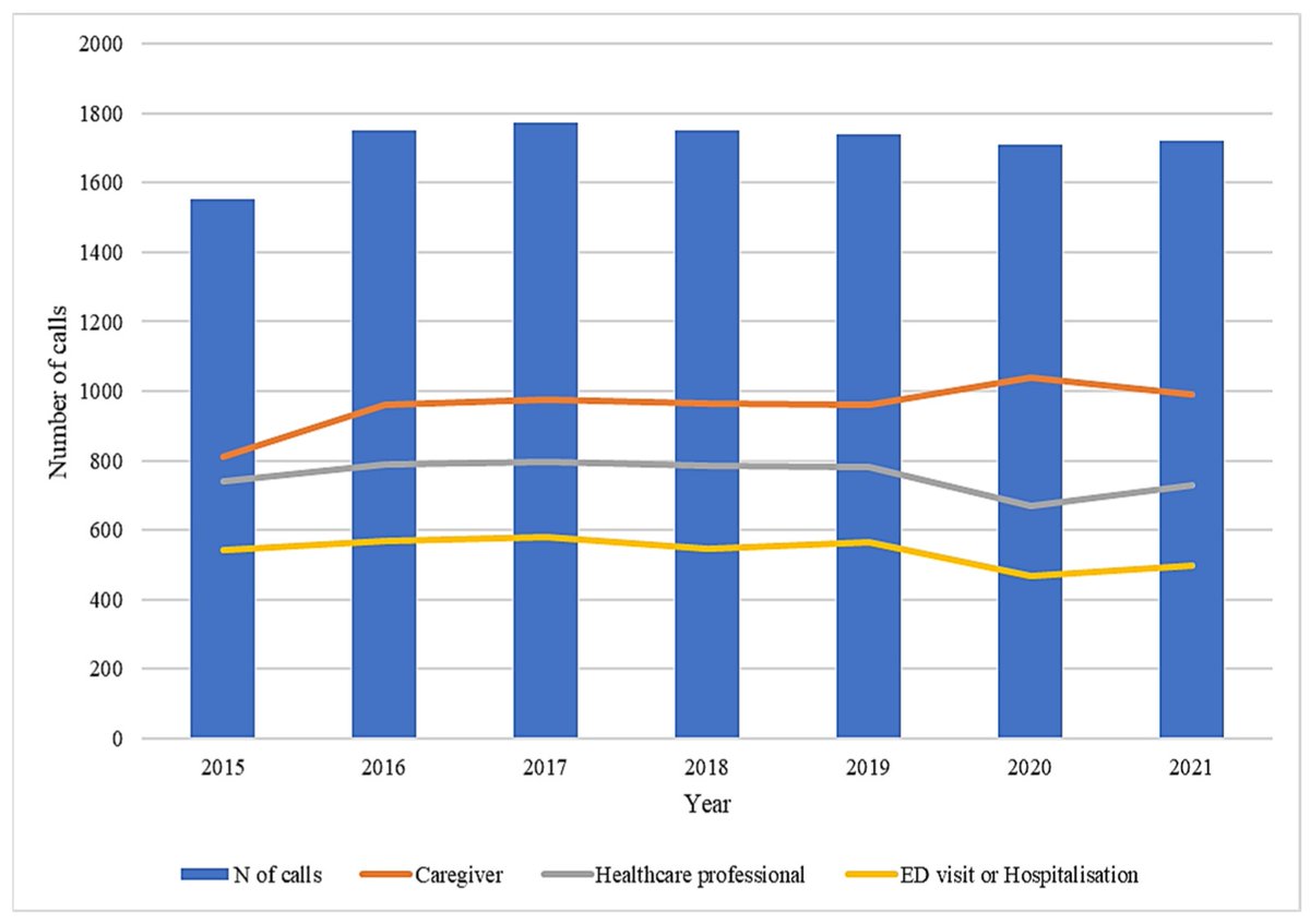 Judy Li 0212 (@judyli_jcm) on Twitter photo 🤗Paper Sharing <a href="/JCM_MDPI/">JCM MDPI</a>
"Exposures and Suspected Intoxications to Pharmacological and Non-Pharmacological Agents in Children Aged 0–14 Years: Real-World Data from an Italian Reference Poison Control Centre"
👥<a href="/CrescioliGiada/">GiadaCrescioli</a> <a href="/AlfVann/">Alfredo Vannacci MD PhD</a> <a href="/cucumba86/">Niccolò</a> et al.
mdpi.com/2045654 🤗Paper Sharing <a href="/JCM_MDPI/">JCM MDPI</a>
"Exposures and Suspected Intoxications to Pharmacological and Non-Pharmacological Agents in Children Aged 0–14 Years: Real-World Data from an Italian Reference Poison Control Centre"
👥<a href="/CrescioliGiada/">GiadaCrescioli</a> <a href="/AlfVann/">Alfredo Vannacci MD PhD</a> <a href="/cucumba86/">Niccolò</a> et al.
mdpi.com/2045654