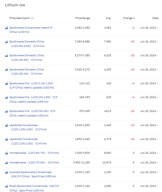 jczuleta's tweet photo. Except for seaborne LiOH &amp; Australia SC6% CIF China prices which remained constant, all other #lithium chemical &amp; ore prices fell today in the Chinese spot mkt. However, average LC futures prices rose by 5.75% surpassing average LC spot prices by CNY 6,257 resulting in contango. https://t.co/tqHbP71EWm