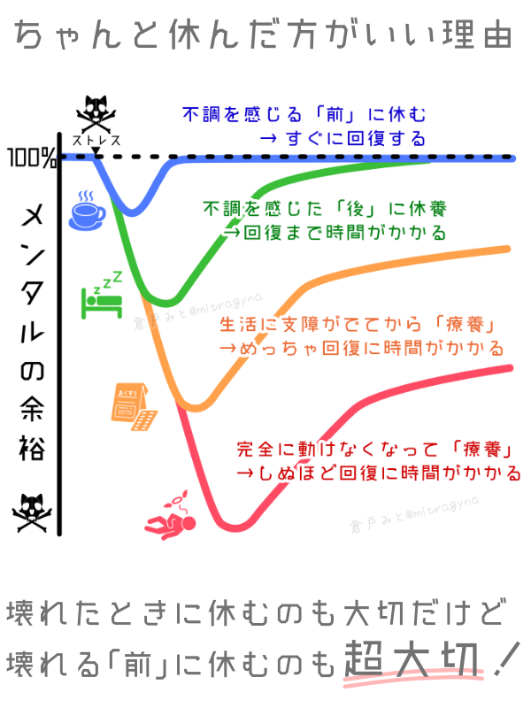 mitragyna's tweet photo. 無理をすればするほど、「回復に時間かかる」からな！
こまめな休息、超大切なやつです！！！ https://t.co/2mNWmoeRRd