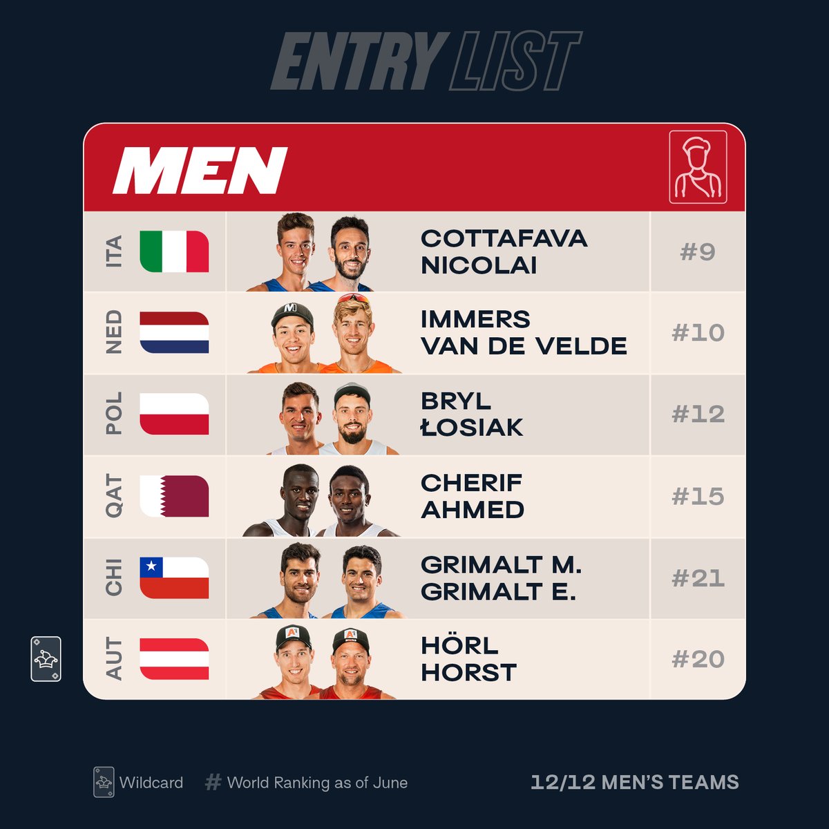 The Entry List for the A1 Beach Pro Vienna 2024 is final 😍. From July 9-14, the world's beach volleyball elite will meet at Heumarkt one last time before the Olympics. All updates on: beachvolleyball.at! #BeachVolleyball #BeachProTourVienna #BeachVienna