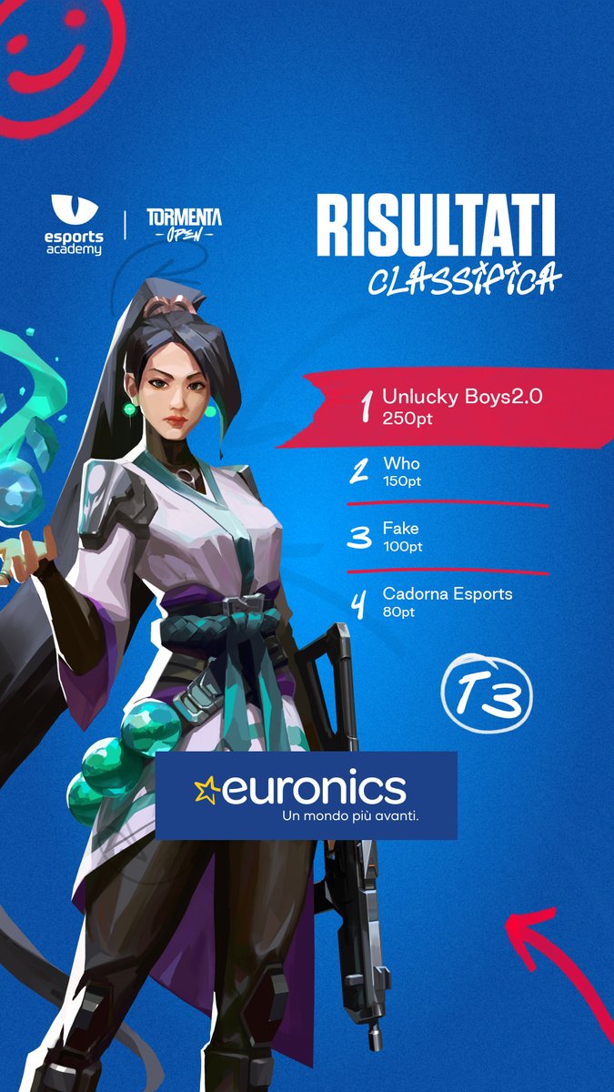 Esports Academy (@esy_2017) on Twitter photo Recap #circuitotormenta T3:
Summer Split ESY #2 - Valorant
🗓️
Prossimo appuntamento.
Tormenta Summer Split ESY #3
8 Luglio
<a href="/itVALORANT/">VALORANT - Italia</a> #euronics Recap #circuitotormenta T3:
Summer Split ESY #2 - Valorant
🗓️
Prossimo appuntamento.
Tormenta Summer Split ESY #3
8 Luglio
<a href="/itVALORANT/">VALORANT - Italia</a> #euronics