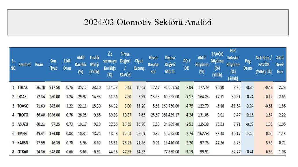 #Otomotiv sektörü 2024/03 analizi

#DOAS F/K’sı en düşük
#DOAS PD/DD’si en düşük 
#DOAS FD/FAVÖK'ü en düşük 
#FROTO PEG'i en düşük şirket 
#TTRAK  sektörün en yüksek puanı 

⬆ #toaso ve #TTRAK favori  
#TMSN brüt kar marjı+  
#otkar zayıf performans  

#XU100 #bist100Sirketler