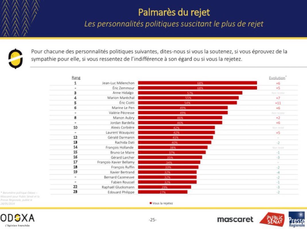 avec_estrosi's tweet image. +11 points ! Quelle performance d'@ECiotti, plus que jamais dans la course pour dépasser Jean-Luc Mélenchon comme personnalité politique la plus rejetée de France 🇫🇷. 
Comme quoi la trahison et le mensonge payent.
Continue Eric ! @Nice_Matin @NicePresse @F3cotedazur @Le_Figaro