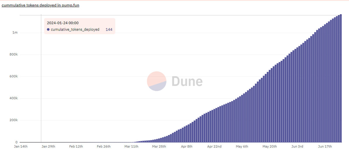 roundtripperr's tweet photo. Has @pumpdotfun brough death by dilution to solana memes? 

There have been over 1 million coins now launched on https://t.co/lIGFf072En, generating 50m in fees and billions in trading volume. 

Would the likes of $wif $bonk $bome $mew be higher without this dilution? https://t.co/fEACG7zur9