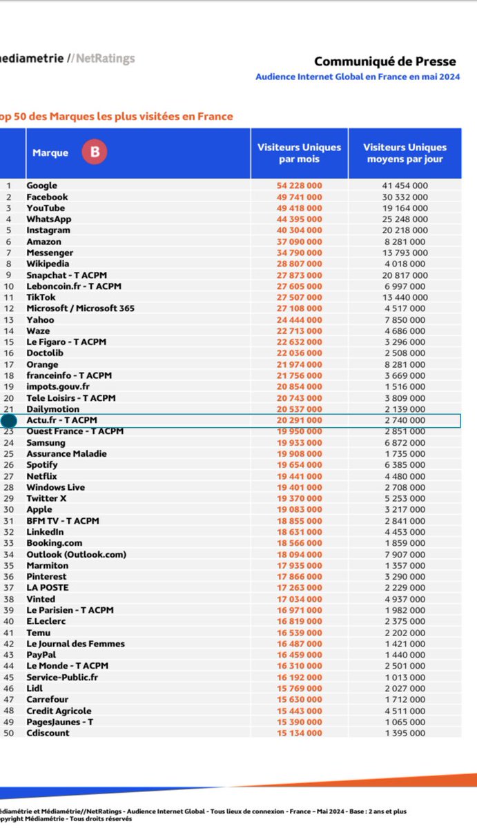 Grand bravo à toutes les équipes d’<a href="/actufr/">actu.fr</a> ! Selon <a href="/Mediametrie/">Médiamétrie</a>, actu.fr se hisse sur la troisième marche des sites #médias généralistes les plus visités en mai avec 20,3 millions de visiteurs uniques derrière Le Figaro et Franceinfo. Une première !