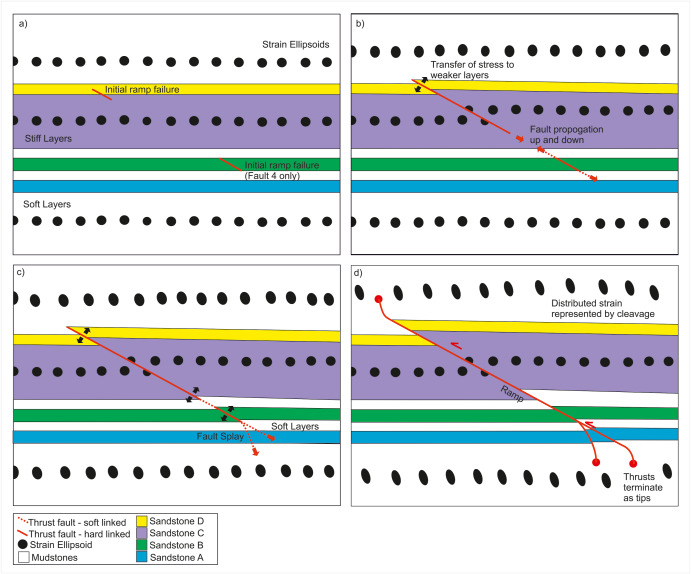 🚨 My first paper is published in the Journal of Structural Geology! 🚨
Ramps first - interpreting thrust nucleation in multilayers. A case study where thrust fault initiation and propogation challenges convention models
Thank you <a href="/DrCEBond/">Clare Bond (Prof.)</a> and Rob Butler doi.org/10.1016/j.jsg.…