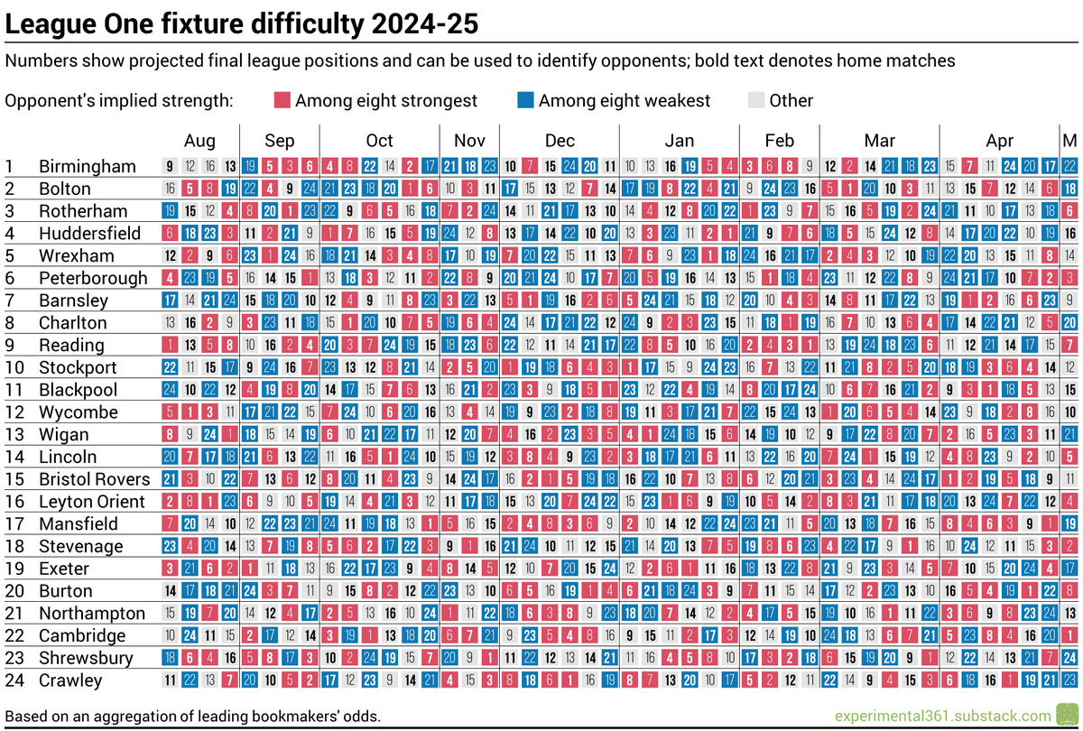 experimental361's tweet image. Here's how the newly-released @EFL fixtures break down for each club (explanation via the link): open.substack.com/pub/experiment…