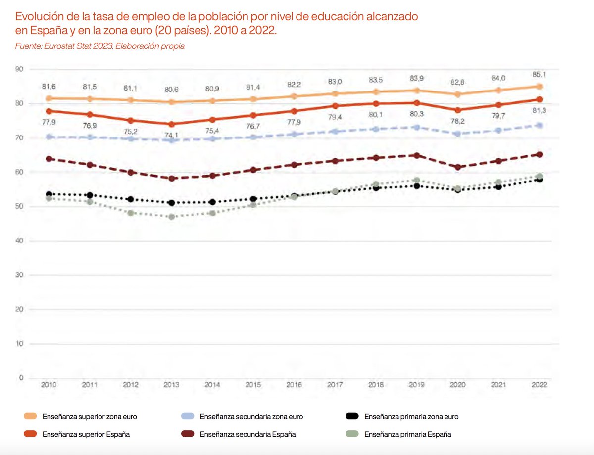 c_magro's tweet photo. Frente a la idea mil veces repetida de que 'la universidad es una fábrica de parados', los datos indican que la Enseñanza Superior protege contra el desempleo. Lo que está muy penalizado en términos de empleo en España es quedarse con nivel de formación de enseñanza secundaria 👇 https://t.co/JGJC8ZcRCU