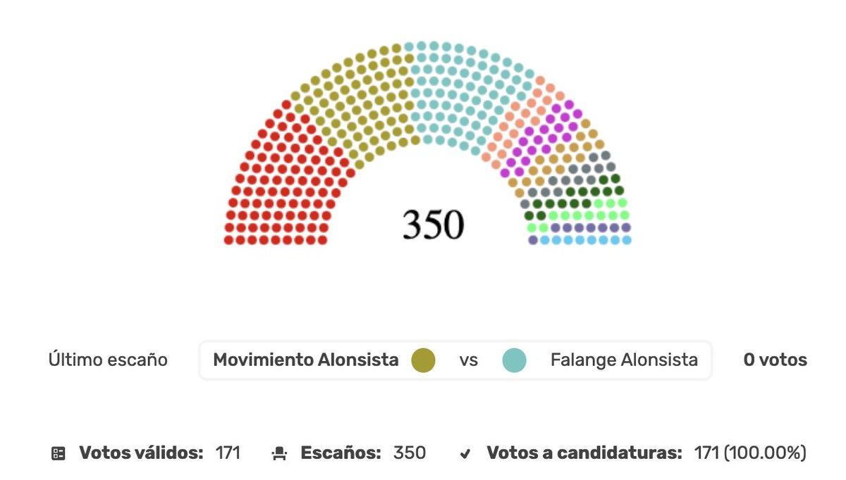 twf1bet's tweet photo. 🗳️ Elecciones Generales de TWF1
Avance de resultados 11h

El Partido Nacional Choista (25.73%) va ganando las elecciones, con el Movimiento Alonsista (20.47%) y la Falange Alonsista (20.47%) empatados en 2º y 3º posición

Piscinas para el Pueblo se hunde (2.34%) y el AntiAlonsismo con el ARG 5º fuerza (5.85%)

EJERCE TU DERECHO A VOTO: https://t.co/hcJ9fFcs6O