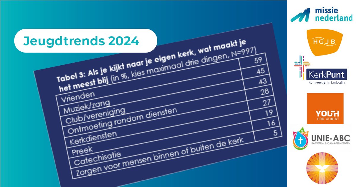 De kracht van contact met anderen, je kan het niet onderschatten! Nu berichten over eenzaamheid onder jongeren overal te lezen zijn, delen we een belangrijk signaal uit de Jeugdtrends 2024: contact met vrienden is ontzettend belangrijk, ook binnen de kerk. Wat doet jouw kerk? 💒