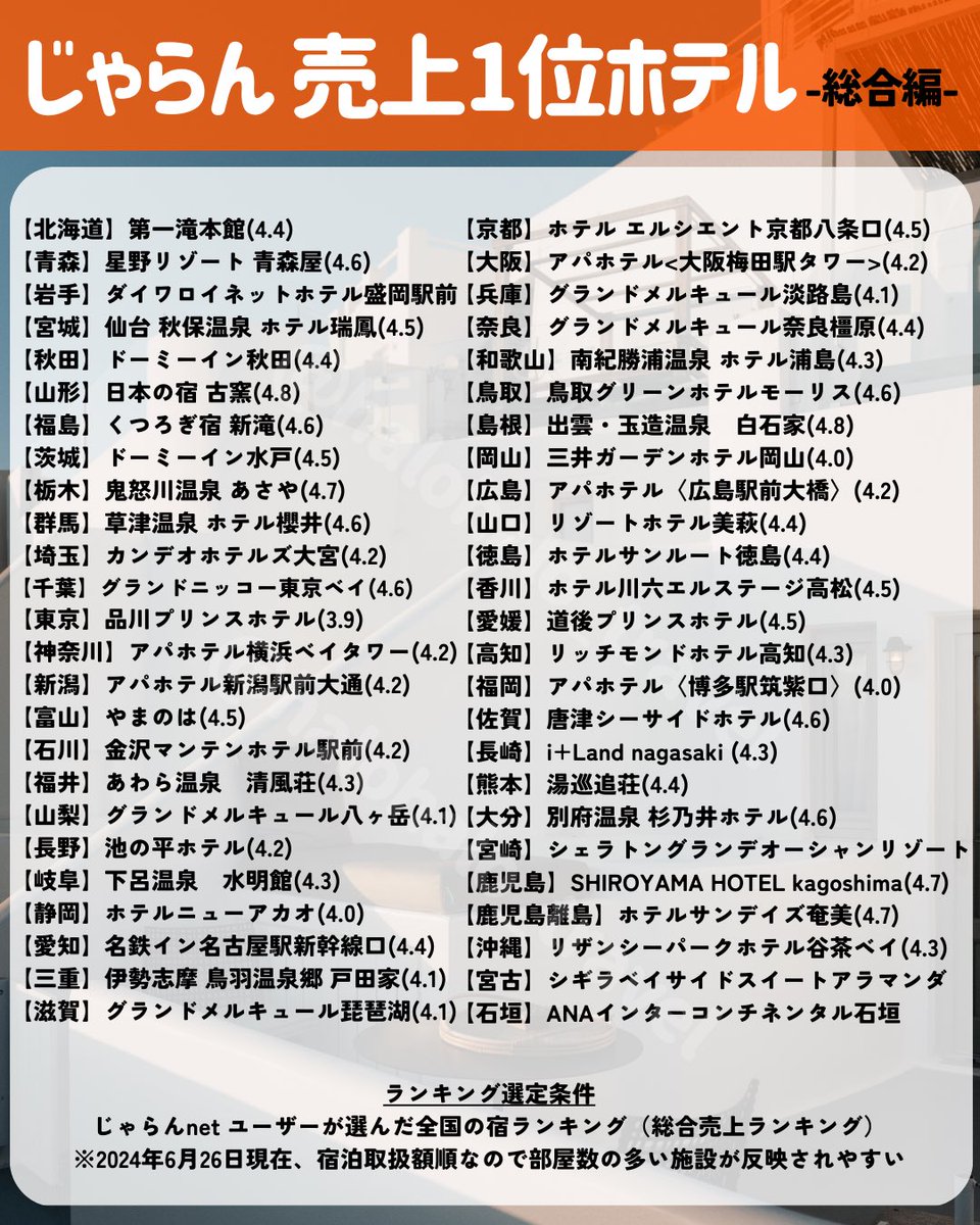 ホテル選びの参考になる！！！ じゃらん全国売上ランキング1位の人気宿まとめ🧳