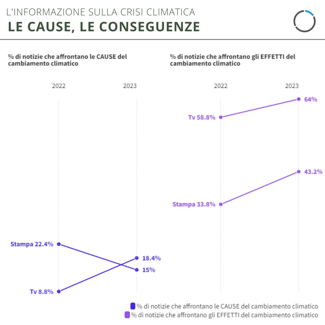 📊🌍 Ecco alcuni dati dal nostro report per Greenpeace Italia sulla copertura mediatica della crisi climatica: meno del 20% delle notizie approfondiscono le cause, mentre le conseguenze ricevono maggiore attenzione.  #Clima #Media