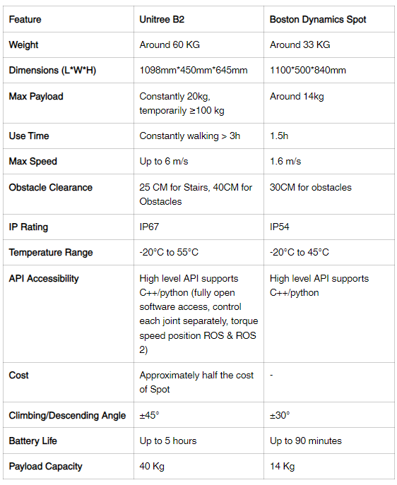 thinking_panda's tweet photo. 🇨🇳Unitree B2 Vs 🇺🇸Boston Dynamic Spot
Parametrically, B2 wins. Especially the lower cost than Spot.🤔
Overall, B2 is a robust, innovative & comprehensive solution for a range of industrial applications.
#UnitreeB2 https://t.co/UxyjV9duyL