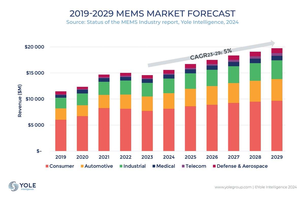 📈Yole Group Press - Is the MEMS industry back on track? 

New applications, Chinese players bridging gaps, piezoMEMS projects, 300mm manufacturing confirmed... The #MEMS industry is blossoming again! 

👉 Read the full story on: zurl.co/ajHA