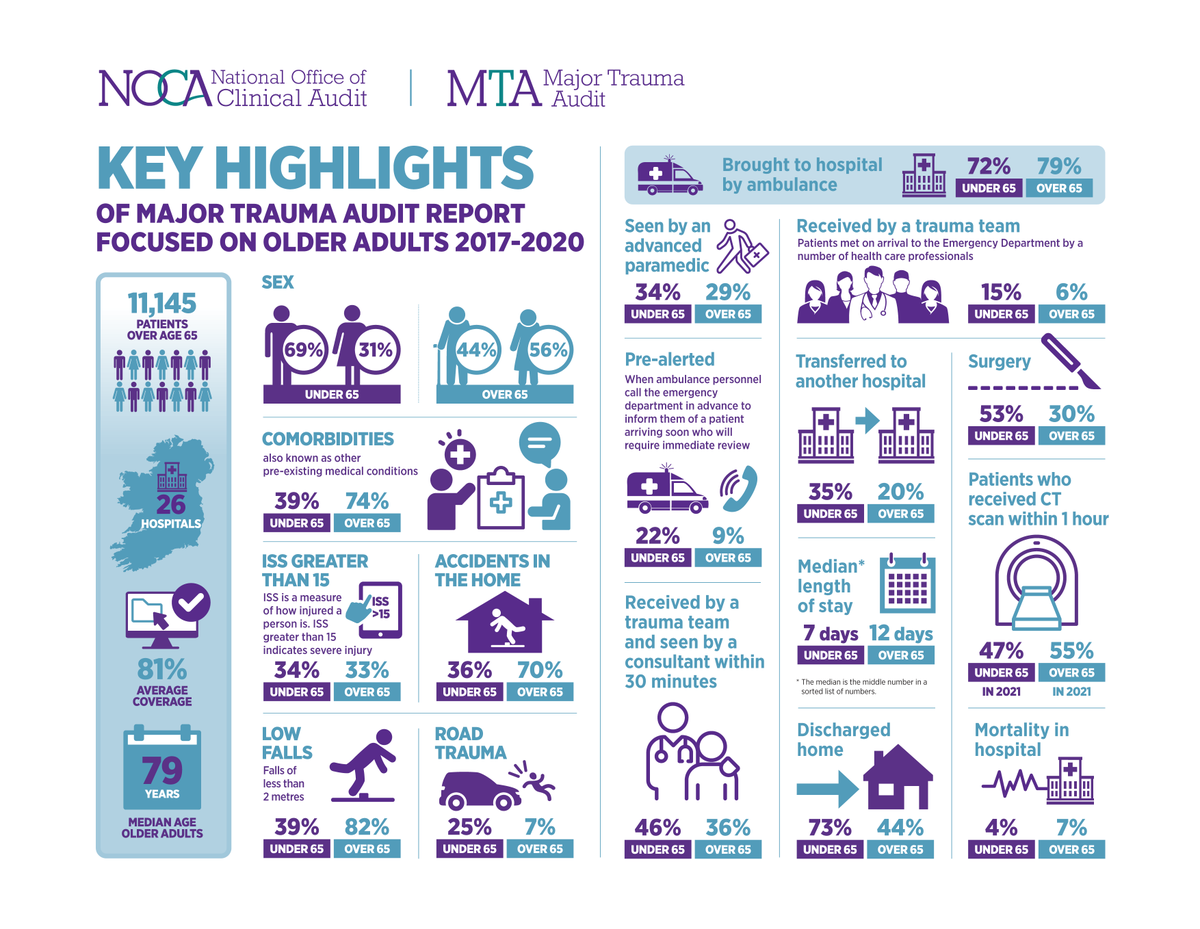 Professor Conor Deasy, Clinical Lead for the Major Trauma Audit presents the key findings for this report. 🔗noca.ie/documents/majo…

📊 Key Findings from the Major Trauma Audit Report Focused on Older Adults (2017-2021):

👫Demographics: Mean and Median Age: 79 years. 56%