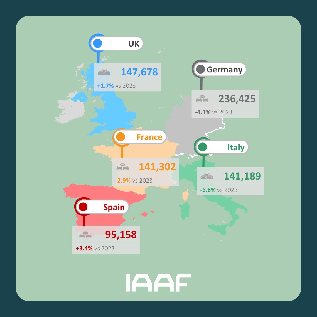 New car registrations in May 2024 were mixed across the EU5 countries. 

Spain saw a +3.4% increase compared to May 2023, while Germany had the biggest decline at -4.3%.

Overall, the EU5 had 761,752 new car registrations in May, a -2.5% drop from last year 📉

#IAAF
