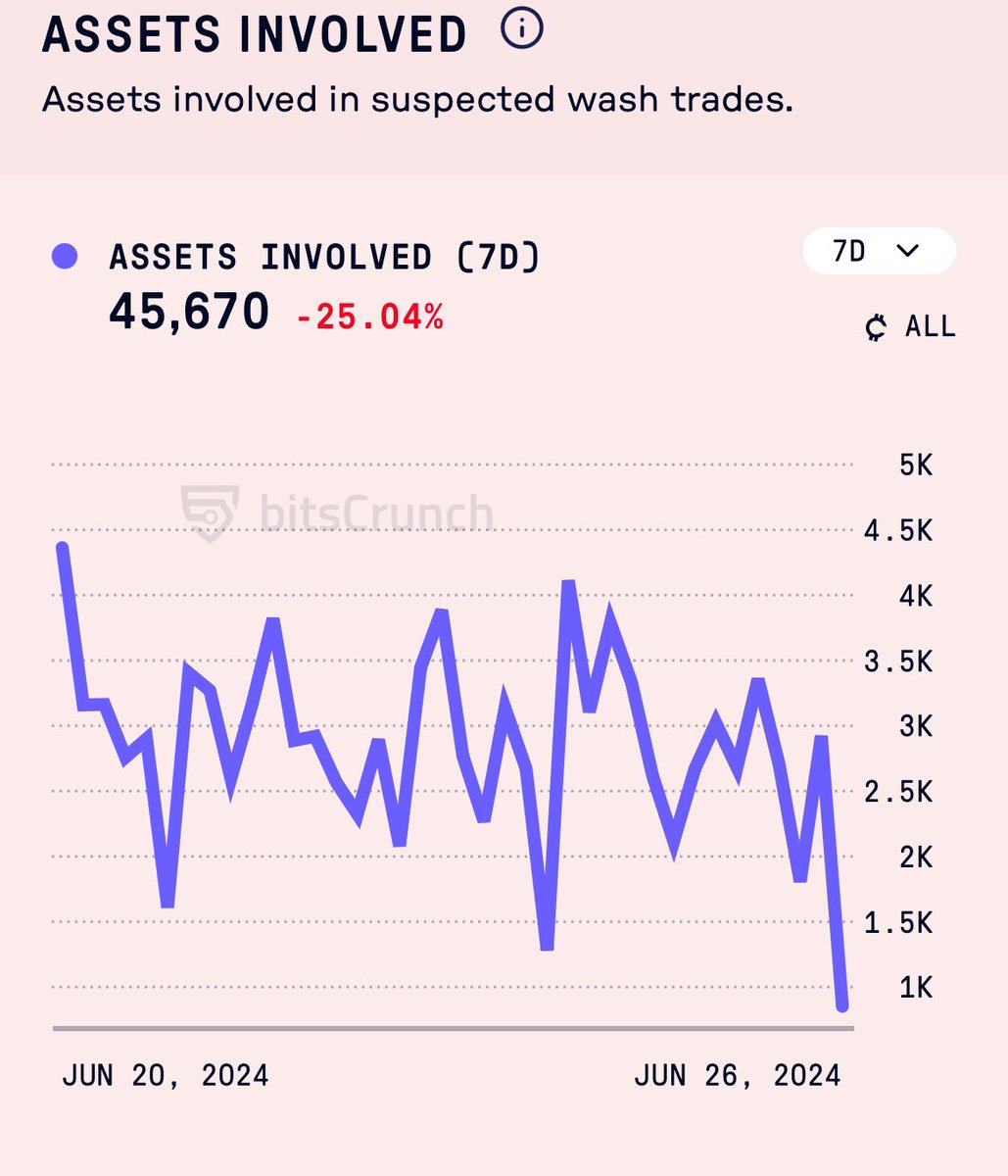 According to <a href="/bitsCrunch/">bitsCrunch</a> 's #unleashNFTs, shows assets involved in suspected wash trading ..For more information about this, visit unleashnfts.com. Join the Bitscrunch community: discord.gg/bitscrunch-off…
#NFTs  is real
