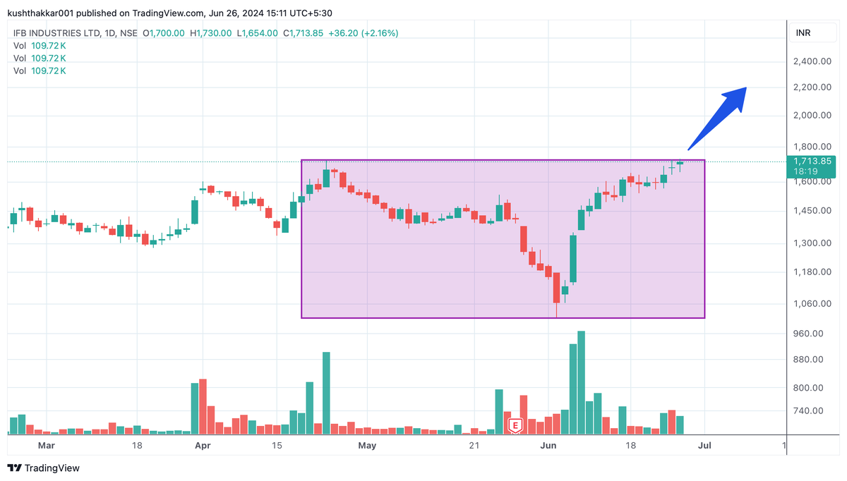 kushthakkar183's tweet photo. #IFB 1730-50 need to cross with good volumes https://t.co/TdcmmyHTMK