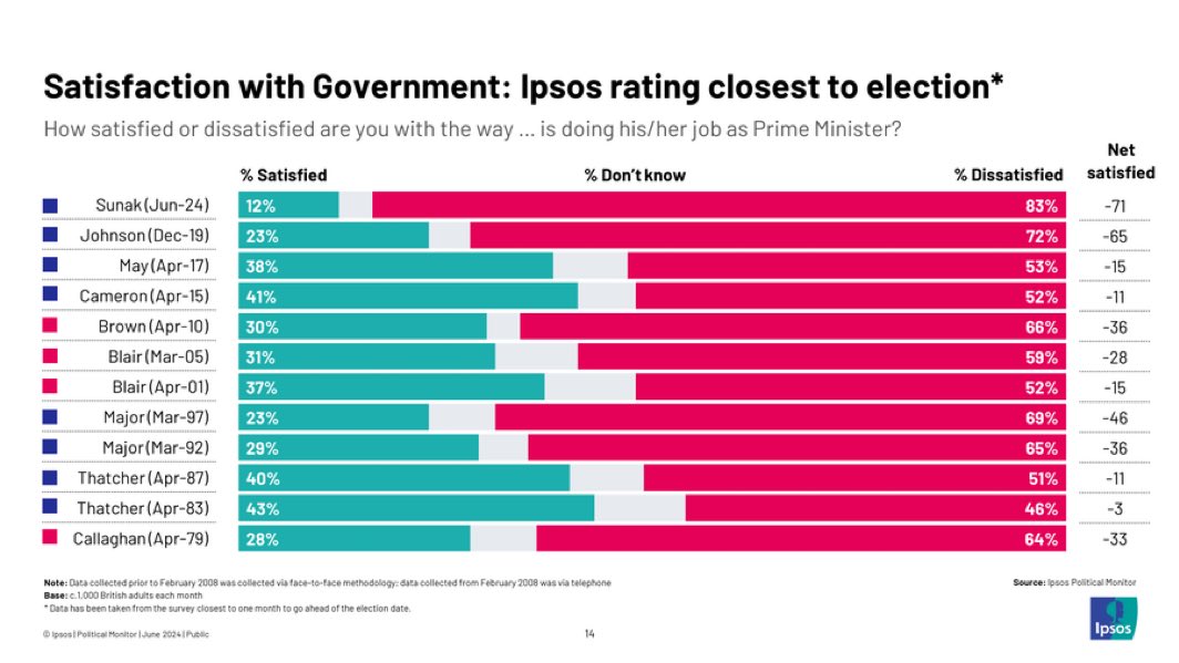 Ben Page (@benatipsos) on Twitter photo New Worst rating <a href="/IpsosUK/">IpsosUK</a> has ever measured for a govt in the weeks before an election #wipeout New Worst rating <a href="/IpsosUK/">IpsosUK</a> has ever measured for a govt in the weeks before an election #wipeout