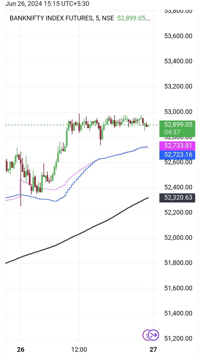 scalper136's tweet image. BankNiftyFut performance  for 26th June2024. (5MinTimeframe)
For strategy, Ebook available here
Amazon IN: amzn.in/d/9Ev0hXN
Amazon US: a.co/d/cu6YYW9
#Banknifty #Nifty
