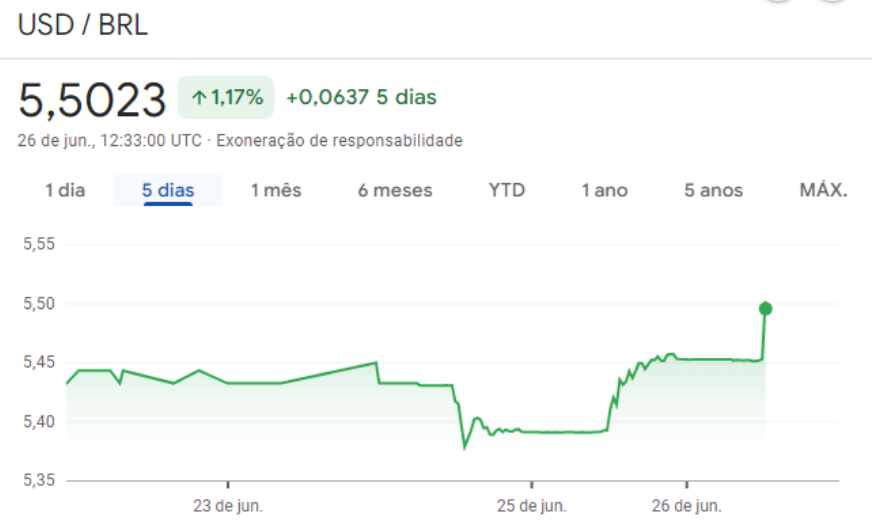 paposfut's tweet photo. ATENÇÃO! 🚨🚨🚨

DÓLAR BATEU 5,50 🥳🥳🥳
REPITO, DÓLAR BATEU 5,50 🎇🎆🎇