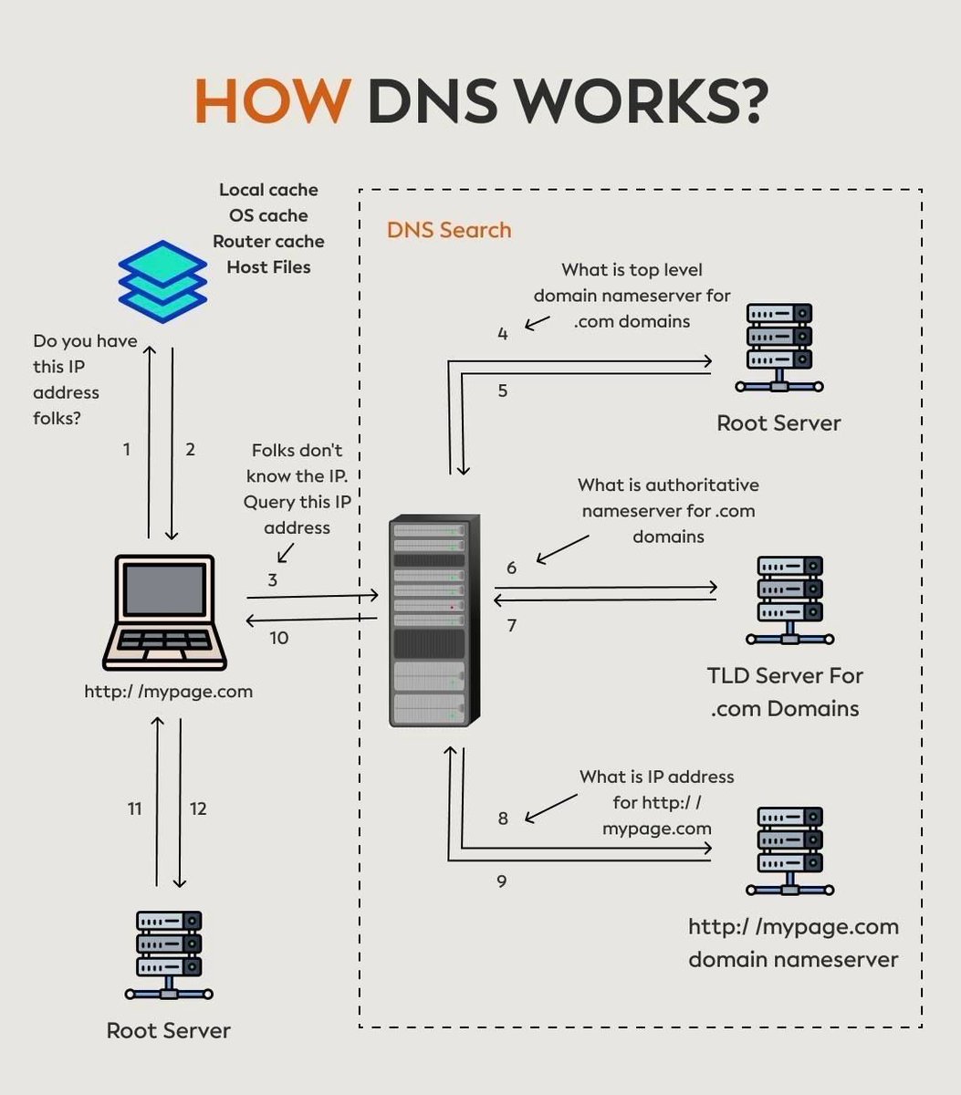 LetsDefendIO's tweet image. How DNS Works?