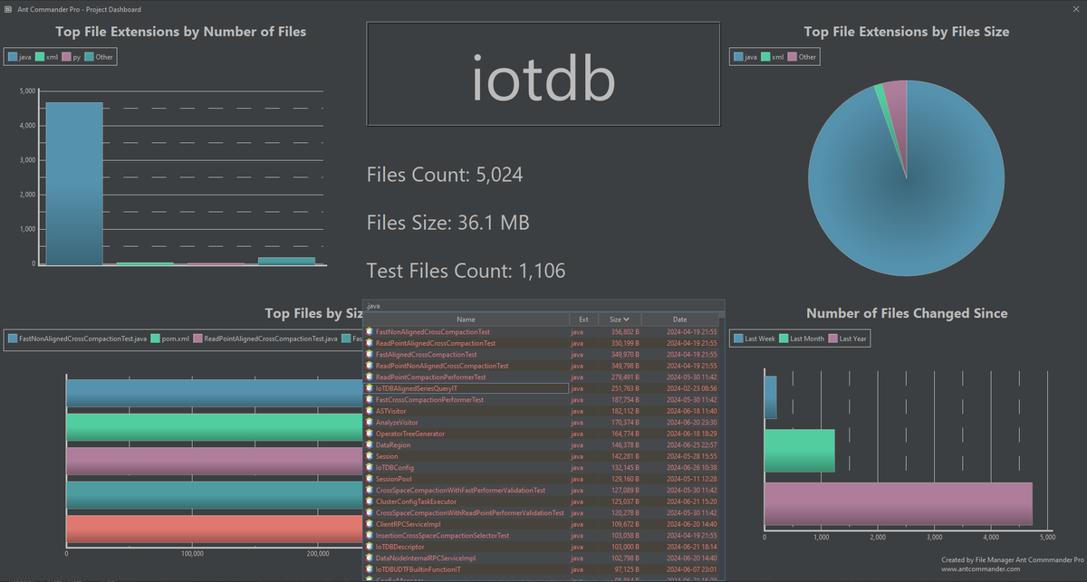 Japplis's tweet image. Open Source Project Dashboard of the Day: IoTDB
Data management system for time series data.
github.com/apache/iotdb 

Dashboard of files created by Ant Commander Pro file manager.
#iotdb #dashboard #stats #opensource