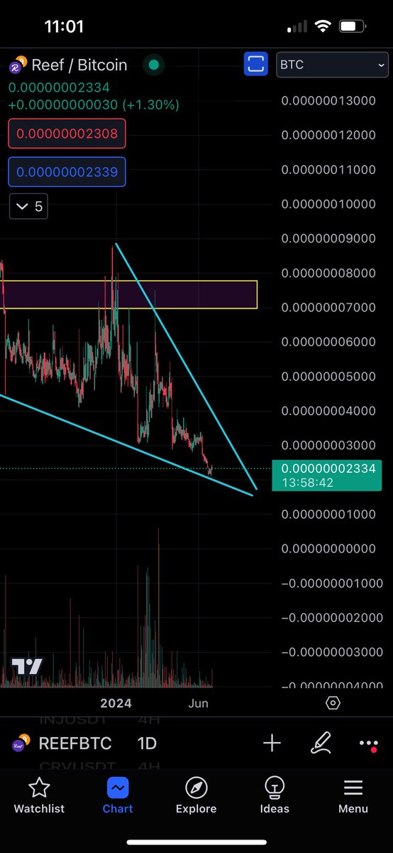 $REEF Reef/BTC pair! Looks ready to explode 💥