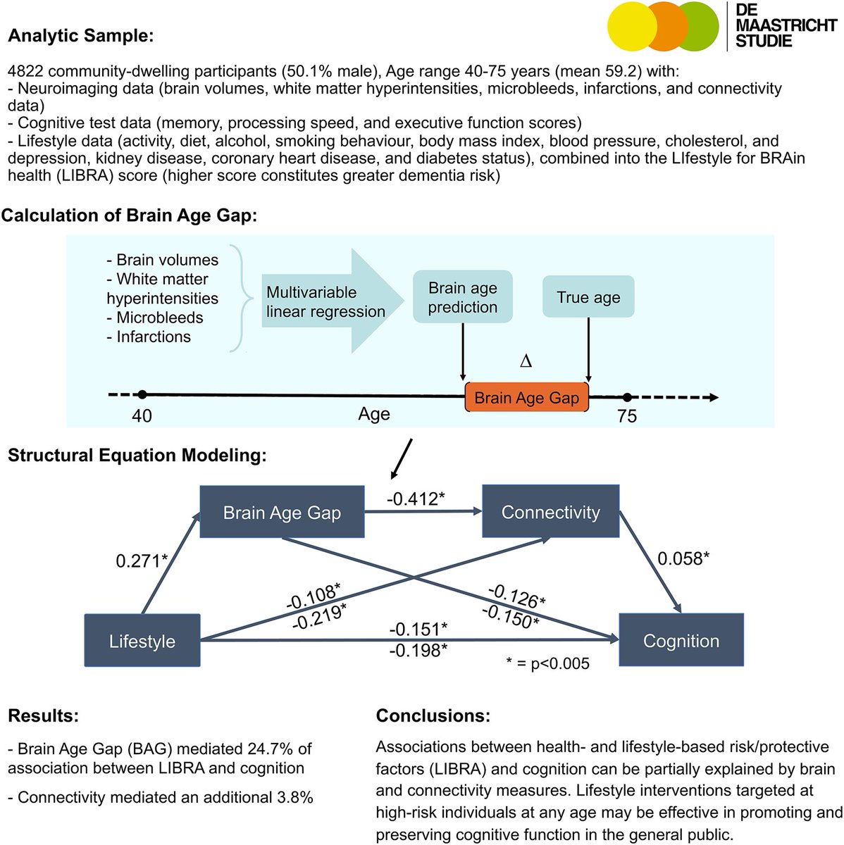 @BrainComms (@braincomms) on Twitter photo DeJong et al. explore relation between brain age, cognitive function & lifestyle factors with #dementia & found that Brain age partially mediates the association between lifestyle factors & cognitive function. <a href="/nrdejong/">Nathan DeJong</a> <a href="/jfajansenphd/">Dr Jacobus FA Jansen π§ βοΈπ</a>
edin.ac/3zbxIwH DeJong et al. explore relation between brain age, cognitive function & lifestyle factors with #dementia & found that Brain age partially mediates the association between lifestyle factors & cognitive function. <a href="/nrdejong/">Nathan DeJong</a> <a href="/jfajansenphd/">Dr Jacobus FA Jansen π§ βοΈπ</a>
edin.ac/3zbxIwH