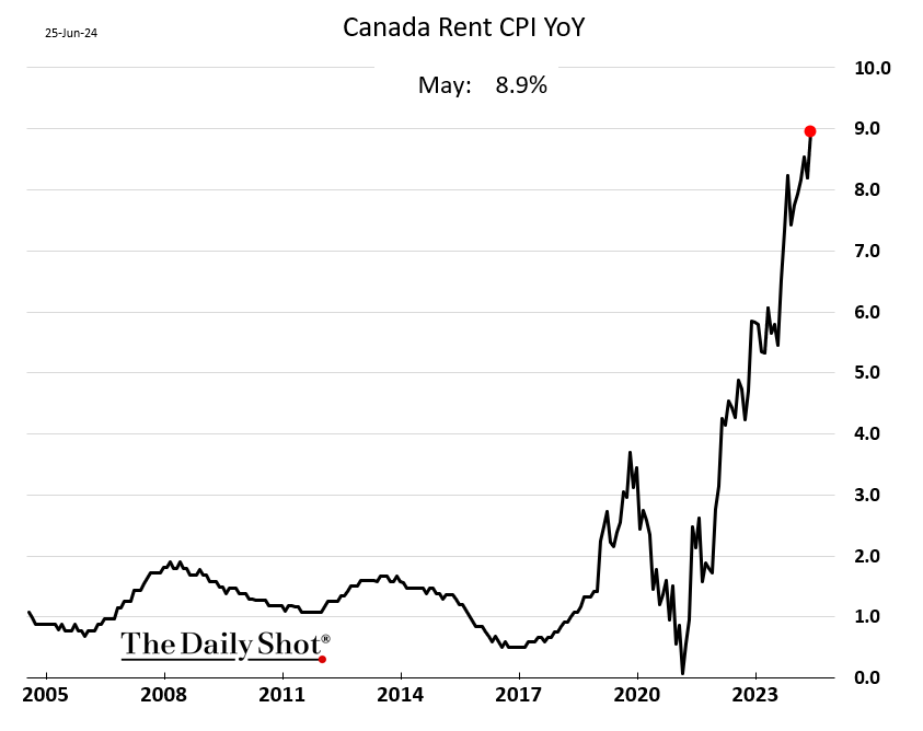 SoberLook's tweet photo. Canada's rent inflation continues to surge. https://t.co/UoTaI5wzZ1