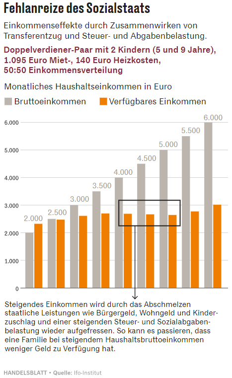 RobynHD's tweet image. Wie der deutsche Staat die Mittelschicht zerstört! 🤯
(Leider kein Clickbait)

Ein Paar mit zwei Kindern hat am Monatsende weniger Geld zur Verfügung, wenn es 1.000 Euro mehr verdient.

Das zugrunde liegende Problem sind die hohen Abgaben und Steuern, die auf zusätzliche…