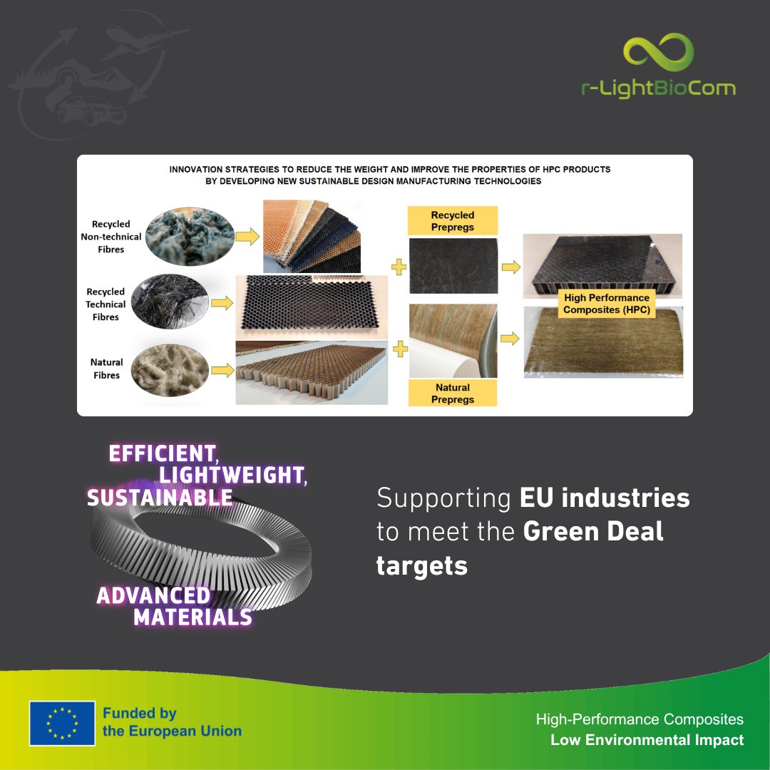 We participated in <a href="/HaDEA/">Hadea</a>’s workshop on supporting EU industries with sustainable advanced materials to meet #GreenDeal targets. 

Project coordinator <a href="/aitex_es/">AITEX</a> shared our innovation strategies to improve properties and reduce environmental impact of high-performance composites.
