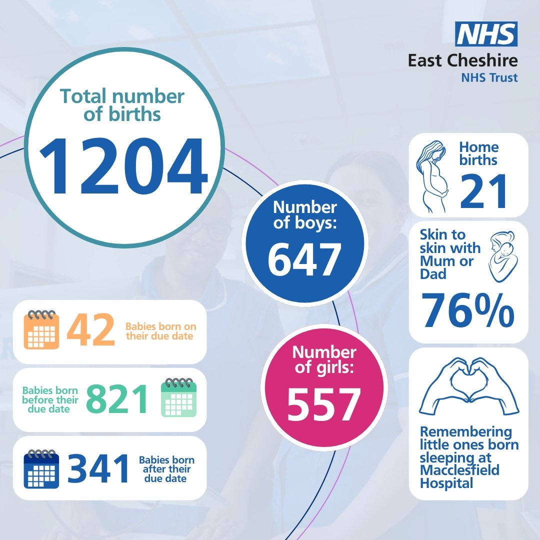 🎉 Today marks one year since the return of our maternity services at Macclesfield District General Hospital!

💙 Thank you to all staff who provide excellent care and compassion to so many women and families every single day.

What a year it's been! ⬇️
