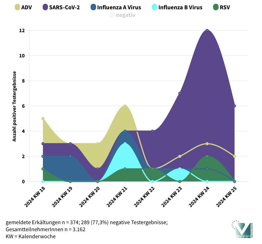 CornelyOliver's tweet photo. Which #cold #viruses are currently making us ill? This week's MAK5 50+ observation @JuliaNacov:  #SARSCoV2 outnumbering #ADV again.
Follow our results: https://t.co/MtOF2OZYMm
@UKKoeln @UniCologne @CECAD_ https://t.co/QJd4xH8Zt0