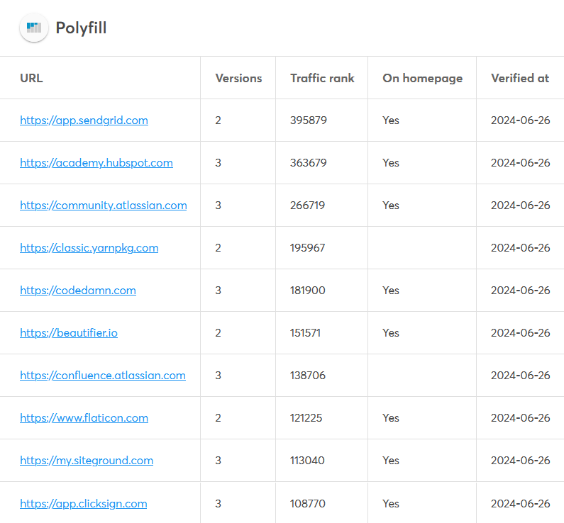 1ZRR4H's tweet photo. 10 sites using Polyfill from the malicious domain, including @Atlassian. https://t.co/aNNrXB34Uf